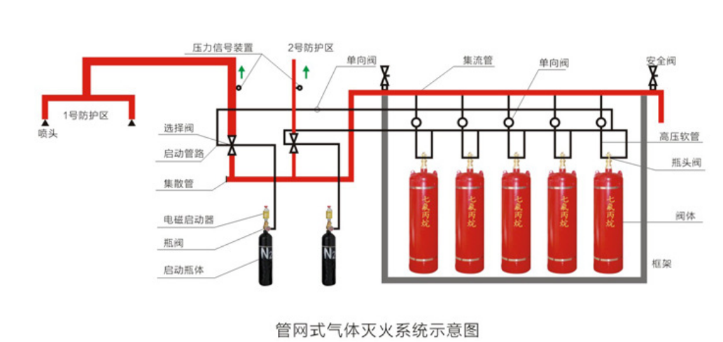 管网式七氟丙烷气体灭火装置